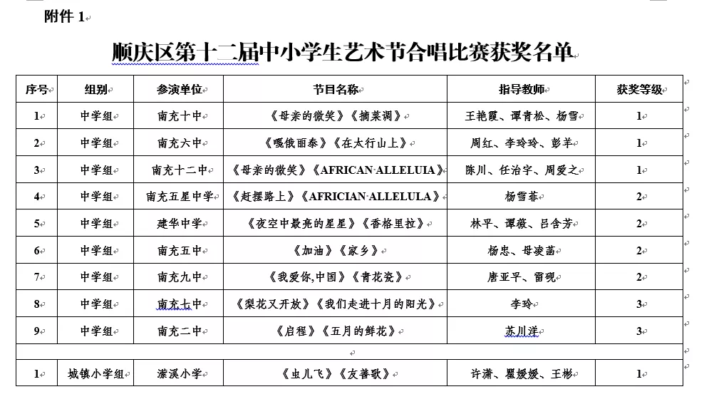 顺庆区第十二届中小学生艺术节获奖名单来了!